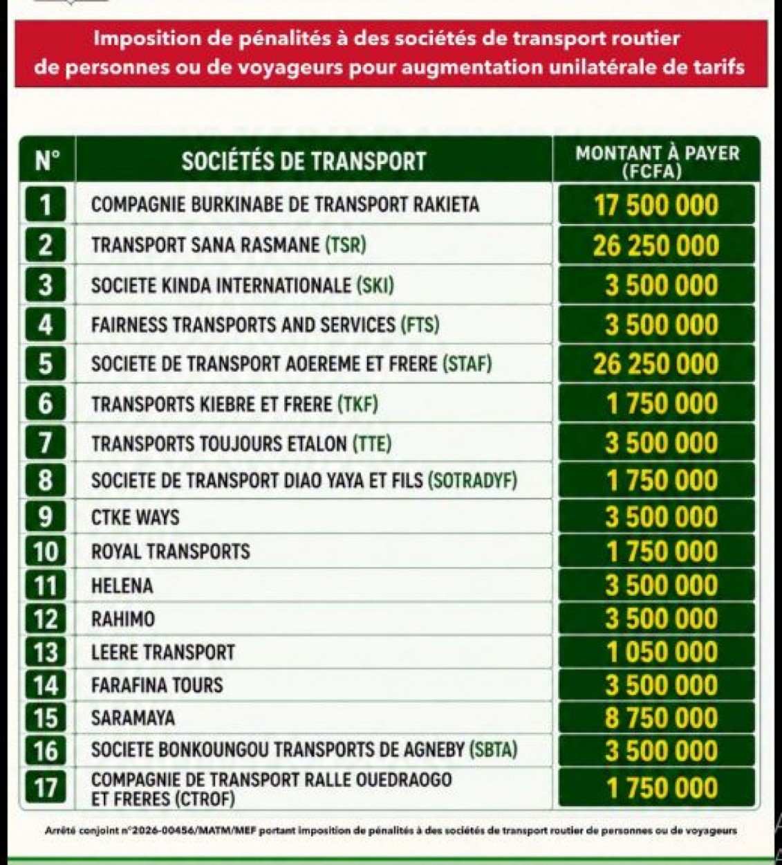 Burkina Faso : 17 sociétés de transport sanctionnées pour hausse de leurs tarifs