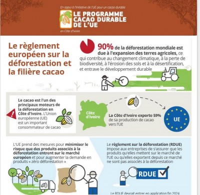 Côte d'Ivoire : Entrée en vigueur du Règlement européen sur la déforestation (RDUE), la délégation annonce la publication d'une fiche d'information sur ce règlement