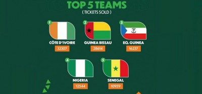 Afrique :  CAN 2023, la Côte d'Ivoire, le Nigeria et trois autres pays dans le Top 5 d'achats de billets