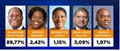 Côte d'Ivoire : Présidentielle 2025, le Conseil Constitutionnel rend le verdict officiel des résultats ce mardi