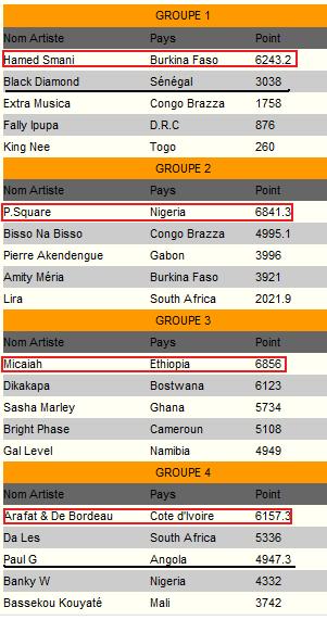 KORA AWARDS : La Côte d'Ivoire se fait voler !