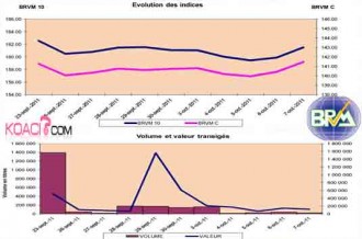 BRVM:Analyse du marché sur la semaine du 3 au 7 octobre 2011 