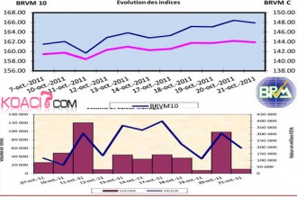 BOURSE: BRVM: Analyse du marché sur la semaine du 14 au 28 octobre 2011 