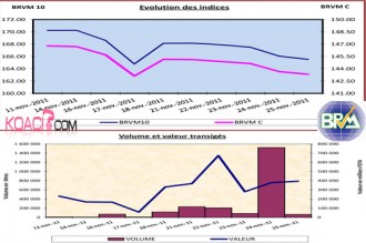 BOURSE BRVM: Analyse du marché sur la semaine du 21 au 25 novembre 2011 