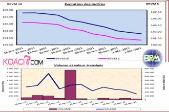BOURSE - BRVM : Les indices continuent de chuter !