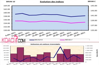 BOURSE BRVM : Des indices toujours en baisse à  lÂ’approche des fêtes... 
