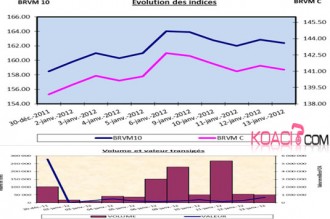 BOURSE BRVM: Petite baisse après la hausse du nouvel an