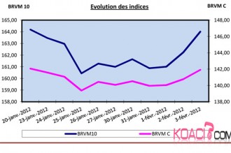 BOURSE: LÂ’indice BRVM 10 progresse de 1.87% et le BRVM Composite gagne 1.32%