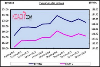 ARGENT : BRVM : Semaine du 18 au 22 Juin 2012 : +0.29% et +0.31% pour les deux indices