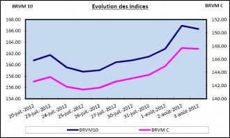 ARGENT : BRVM : Semaine du 30 juillet au 3 aout 2012 : +3.65%  et +3.47%  pour les deux indices