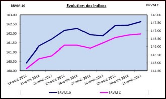 ARGENT : BRVM : Semaine du 27 au 31 août 2012 : +0.22% et +0.49% pour les deux indices