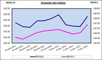 ARGENT : BRVM : Semaine du 3 au 7 septembre 2012 : +0.11% et +0.38% pour les deux indices