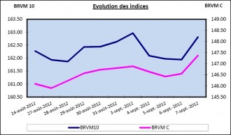 ARGENT : BRVM : Semaine du 3 au 7 septembre 2012 : +0.11% et +0.38% pour les deux indices