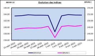 BRVM : Semaine du 1 au 5 octobre 2012 : +0.04% et +0.18% pour les deux indices