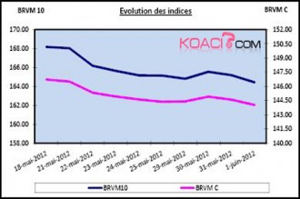 ARGENT : BRVM : Semaine du 28 mai au 1er juin 2012 : -0.43% et -0.23% pour les deux indices