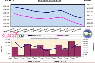 BOURSE - BRVM: Nouvelle semaine en baisse !