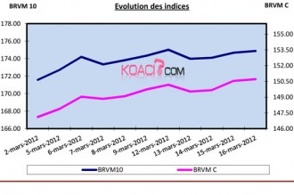 BOURSE: Nouvelle semaine en hausse à  la BRVM ! 