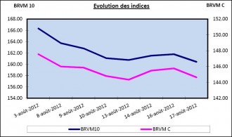 ARGENT : BRVM : Semaine du 13 au 17 août 2012 : -0.41% et -0.11% pour les deux indices