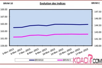 BOURSE: Semaine du 13 au 17 fevrier: LÂ’indice BRVM 10 cède 0.02%,le BRVM Composite gagne 0.02% 