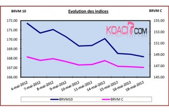 ARGENT : BRVM : Semaine du 14 au 18 mai 2012 : -0.70% et -0.36%% pour les deux indices