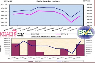 BOURSE BRVM: Analyse du marché sur la semaine du 14 au 18 novembre 2011 