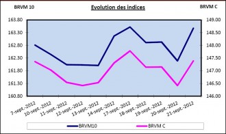ARGENT BRVM :  Semaine du 17 au 21 septembre 2012 : +0.18% et +0.05% pour les deux indices