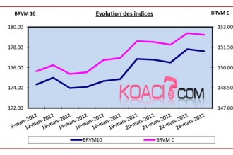 BOURSE: Les deux indices de la BRVM en hausse +1,57% et +1,14%