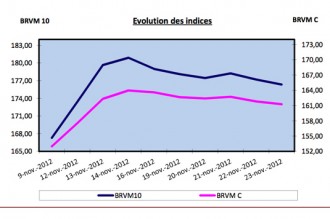 BRVM : Semaine du 19 au 23 novembre 2012 : -1.47% et -1.42% pour les deux indices