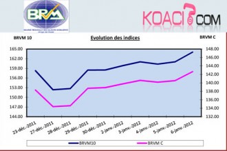 BRVM: Entrée boursière 2012 en hausse !