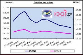 ARGENT : BRVM : Semaine du 2 au 6 Juillet 2012 : -0.93% et -0.66% pour les deux indices