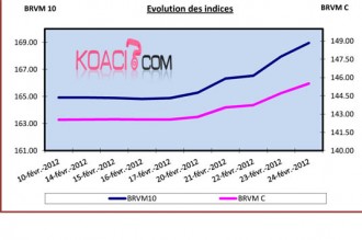 BOURSE: Semaine du 20 au 24 fevrier: LÂ’indice BRVM 10 gagne 2.47%, le BRVM Composite gagne 2.06%