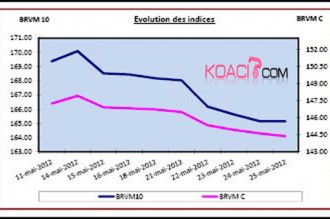 ARGENT : BRVM : Semaine du 21 au 25 mai 2012 : -1.80% et -1.60% pour les deux indices