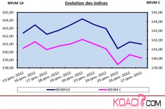 BOURSE BRVM: Après les hausses, la première baisse de l'année