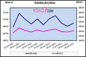 ARGENT : BRVM : Semaine du 25 au 29 Juin 2012 : +0.20% et +0.24% pour les deux indices