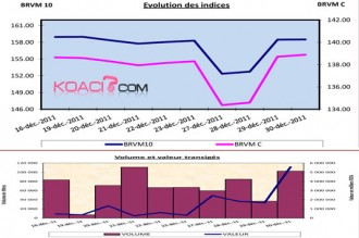 BOURSE BRVM: Petite hausse pour la dernière cotation de l'année 2011 !