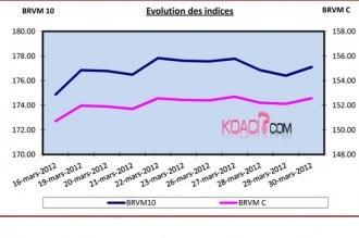 ARGENT : Une semaine bien molle pour les indices de la BRVM
