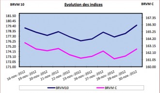 BRVM : Semaine du 26 au 30 novembre 2012: +1.82% et +0.85% pour les deux indices