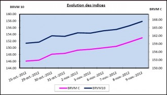BRVM : Semaine du 4 au 9 novembre 2012 : +2.59%% et +2.45% pour les deux indices
