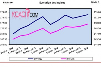 BOURSE: Les indices de la BRVM atteignent leurs plus haut niveaux depuis 2012 
