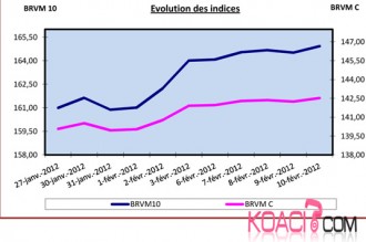 BOURSE: +0.56% pour l'indice BRVM 10 et +0.43% pour l'indice BRVM Composite