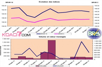 BRVM: Analyse du marché sur la semaine du 26 au 30 septembre 2011