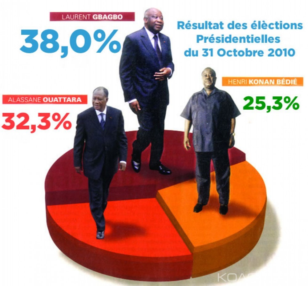 Côte d'Ivoire : « Affaire Bédié a vendu sa 2ème place à  Ouattara en 2010 », le PDCI dénonce un gros mensonge