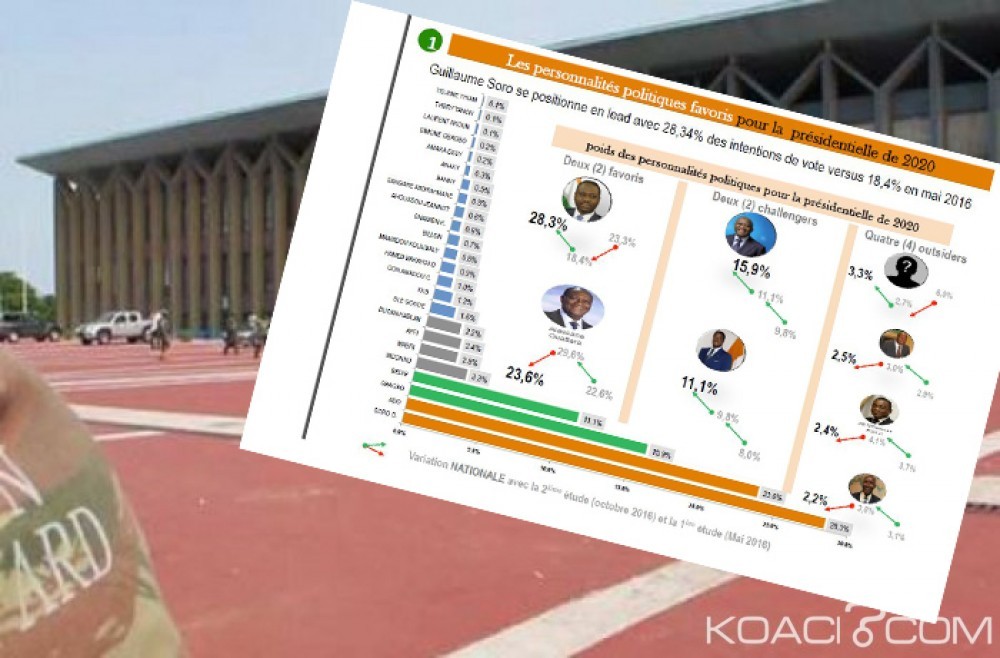Côte d'Ivoire: Présidentielle 2020, la guerre secrète des sondages fait rage